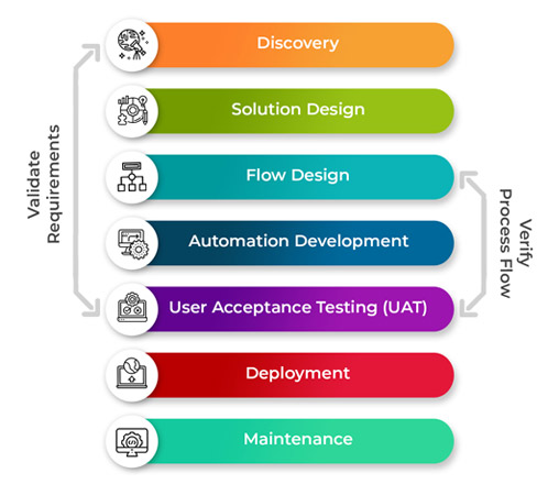 RPA Approach