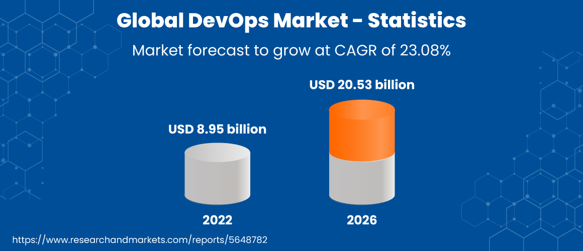 Global DevOps Market Statistics